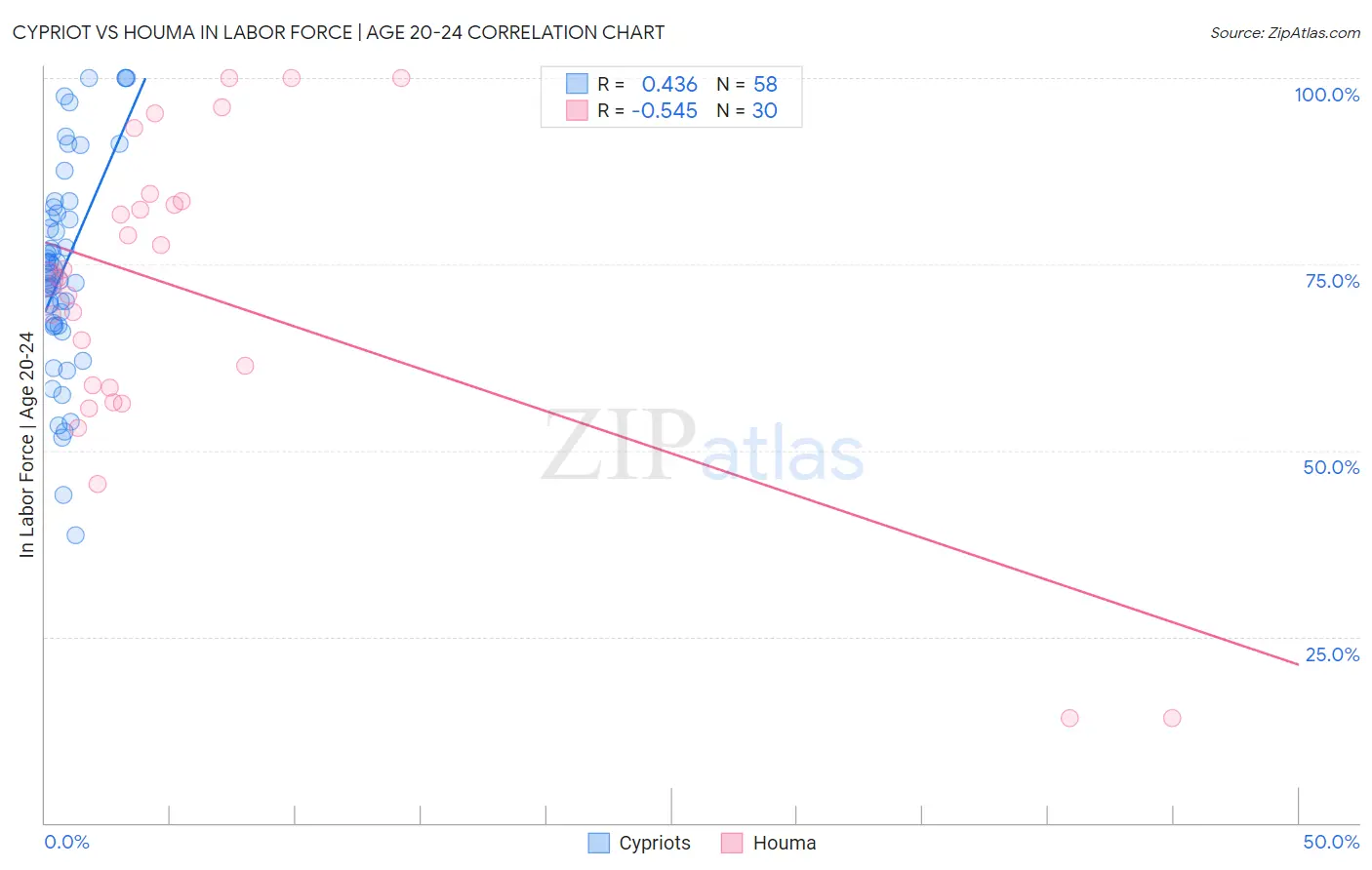 Cypriot vs Houma In Labor Force | Age 20-24