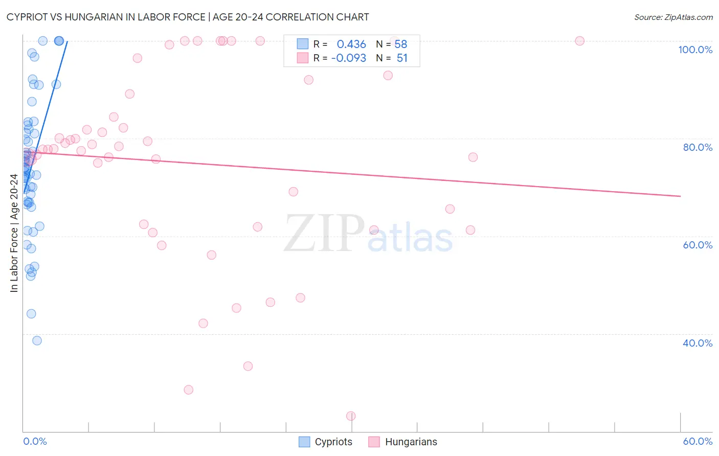 Cypriot vs Hungarian In Labor Force | Age 20-24