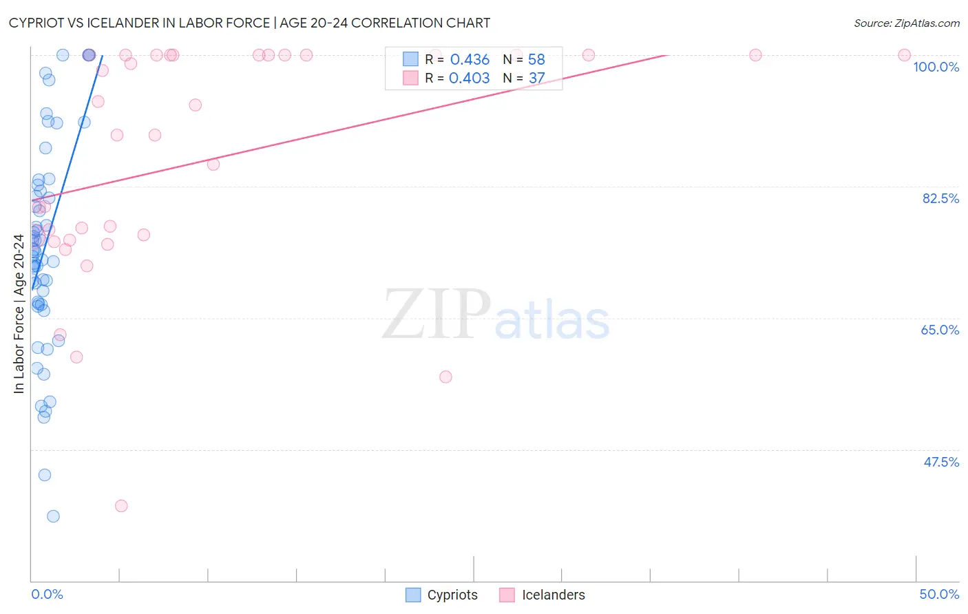 Cypriot vs Icelander In Labor Force | Age 20-24