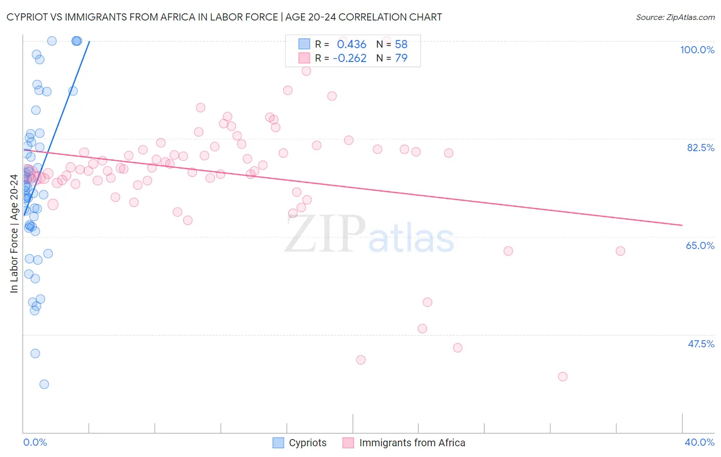 Cypriot vs Immigrants from Africa In Labor Force | Age 20-24