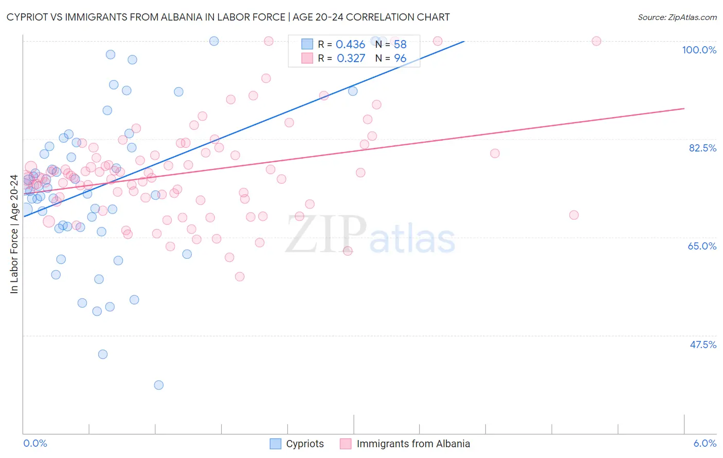 Cypriot vs Immigrants from Albania In Labor Force | Age 20-24