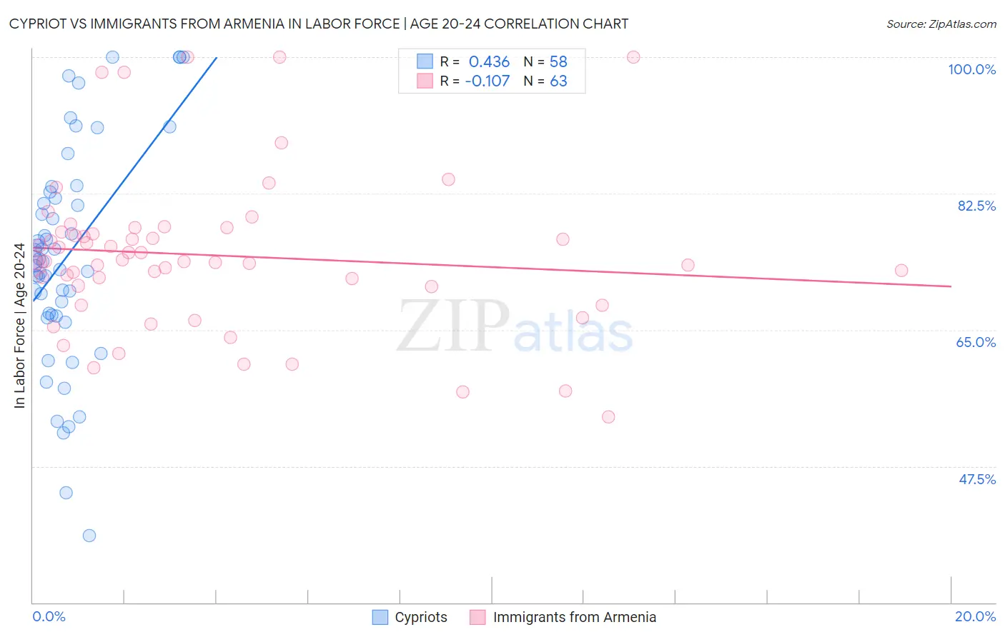 Cypriot vs Immigrants from Armenia In Labor Force | Age 20-24