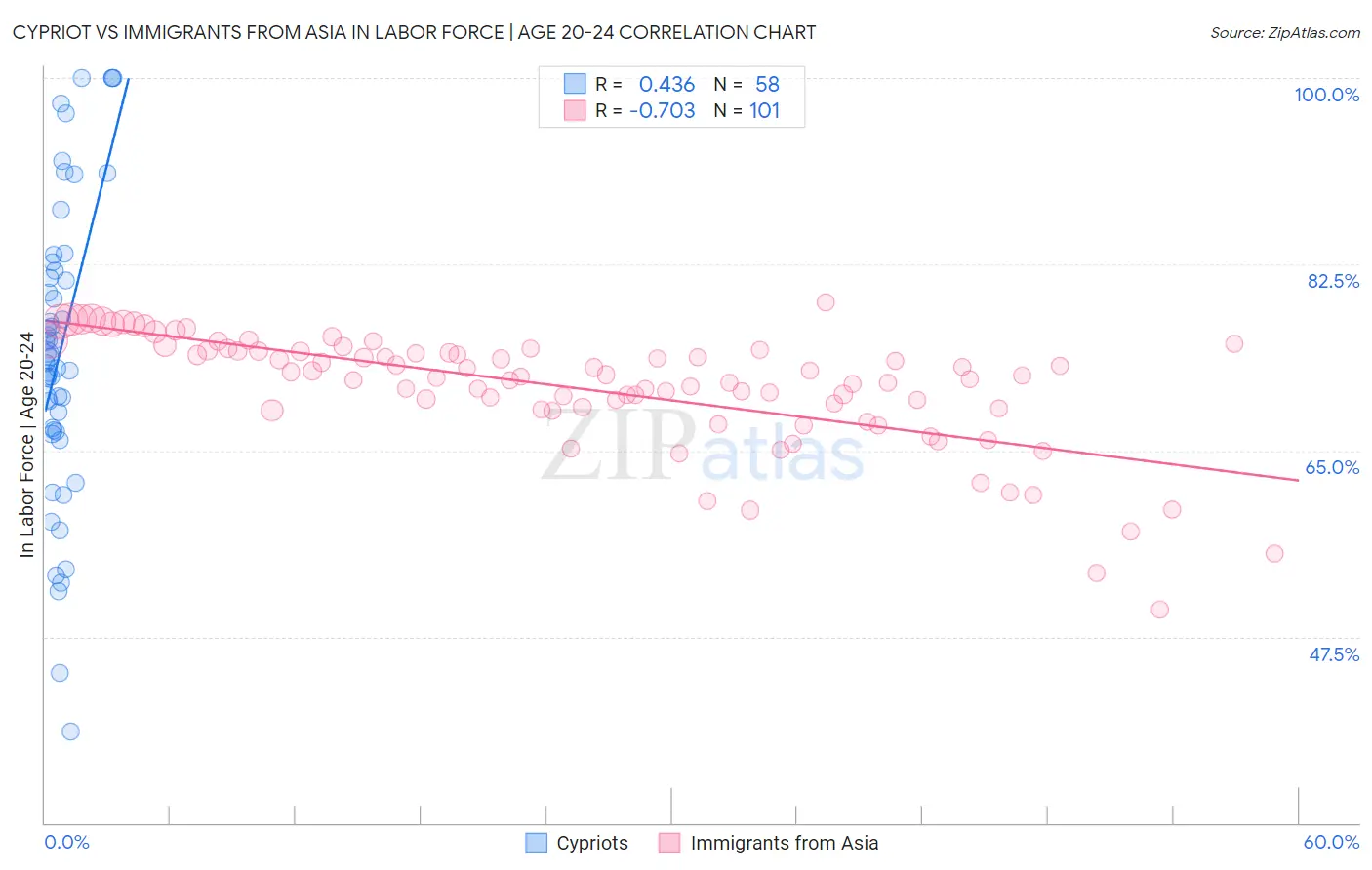 Cypriot vs Immigrants from Asia In Labor Force | Age 20-24