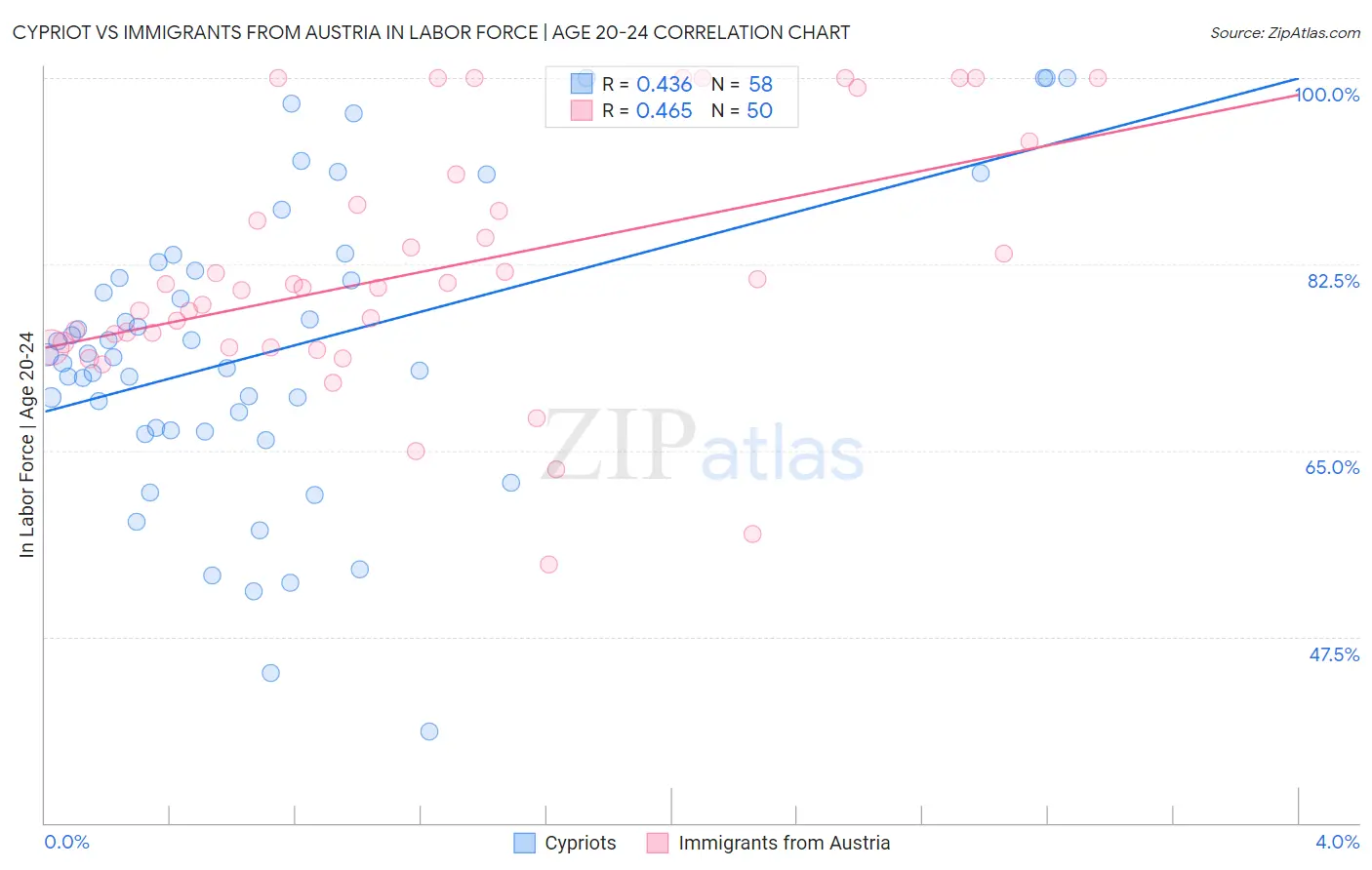 Cypriot vs Immigrants from Austria In Labor Force | Age 20-24