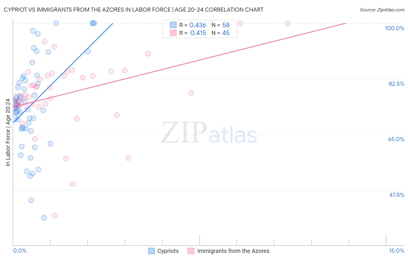 Cypriot vs Immigrants from the Azores In Labor Force | Age 20-24