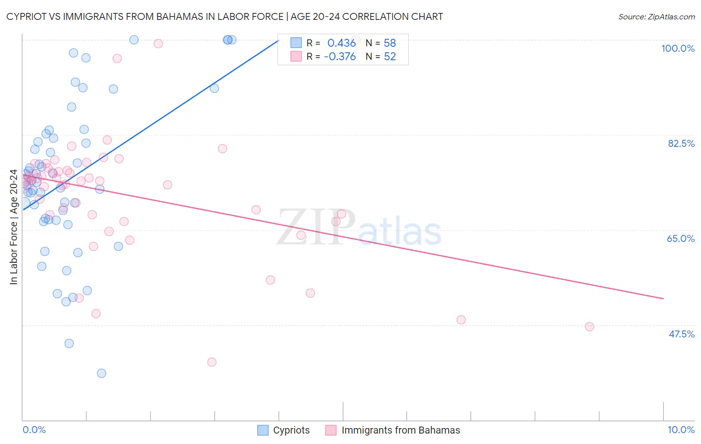 Cypriot vs Immigrants from Bahamas In Labor Force | Age 20-24