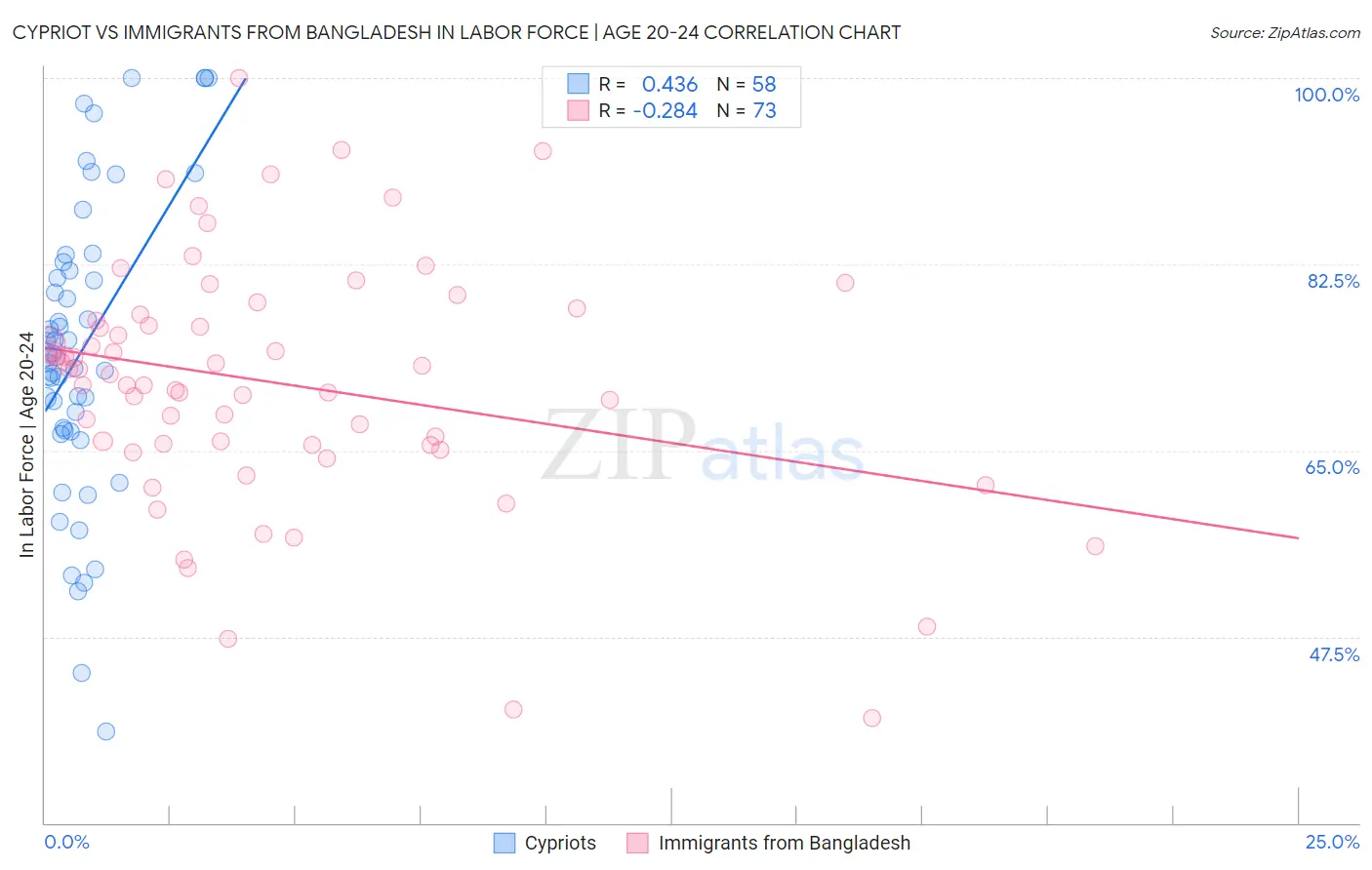 Cypriot vs Immigrants from Bangladesh In Labor Force | Age 20-24