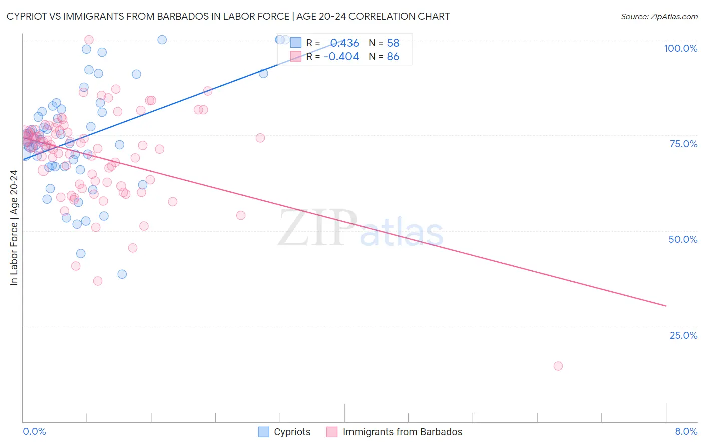 Cypriot vs Immigrants from Barbados In Labor Force | Age 20-24