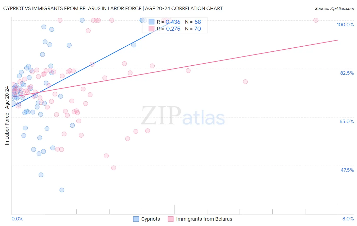 Cypriot vs Immigrants from Belarus In Labor Force | Age 20-24