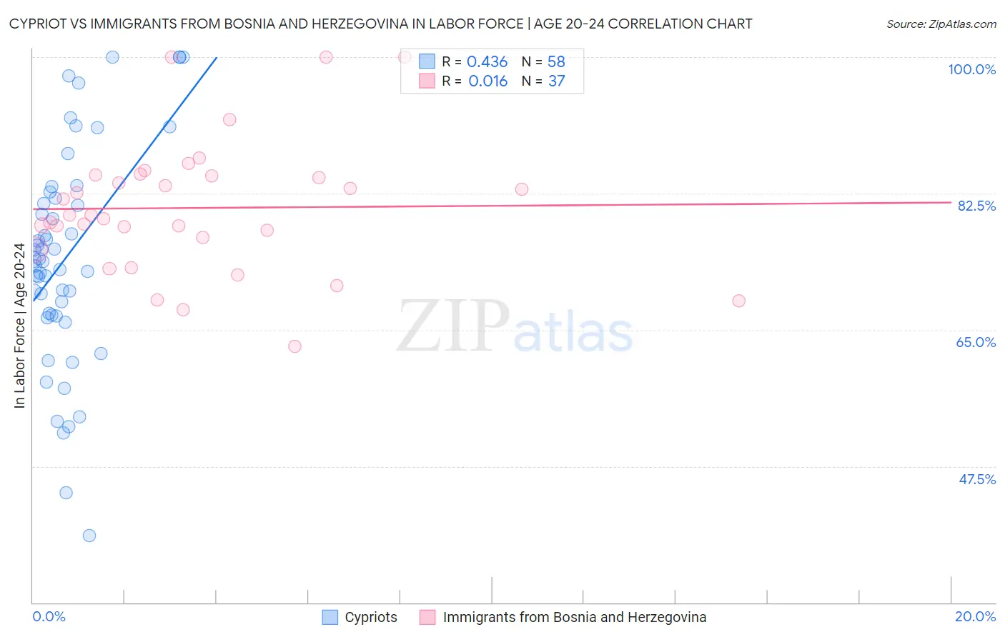 Cypriot vs Immigrants from Bosnia and Herzegovina In Labor Force | Age 20-24