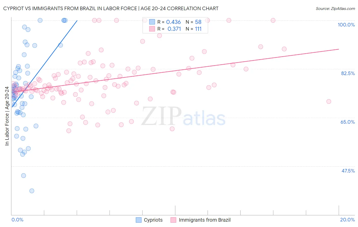 Cypriot vs Immigrants from Brazil In Labor Force | Age 20-24