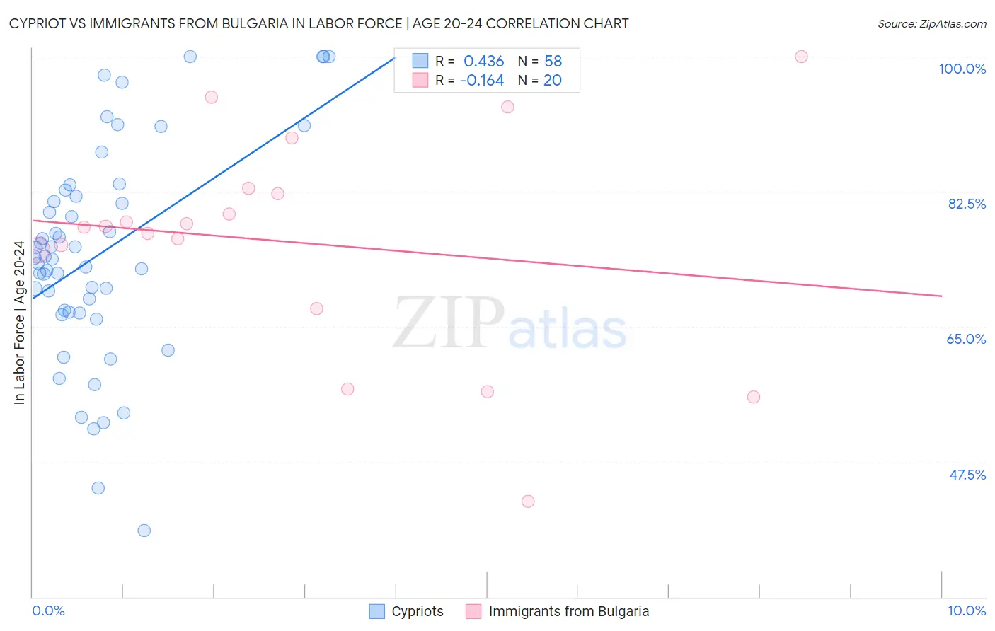 Cypriot vs Immigrants from Bulgaria In Labor Force | Age 20-24