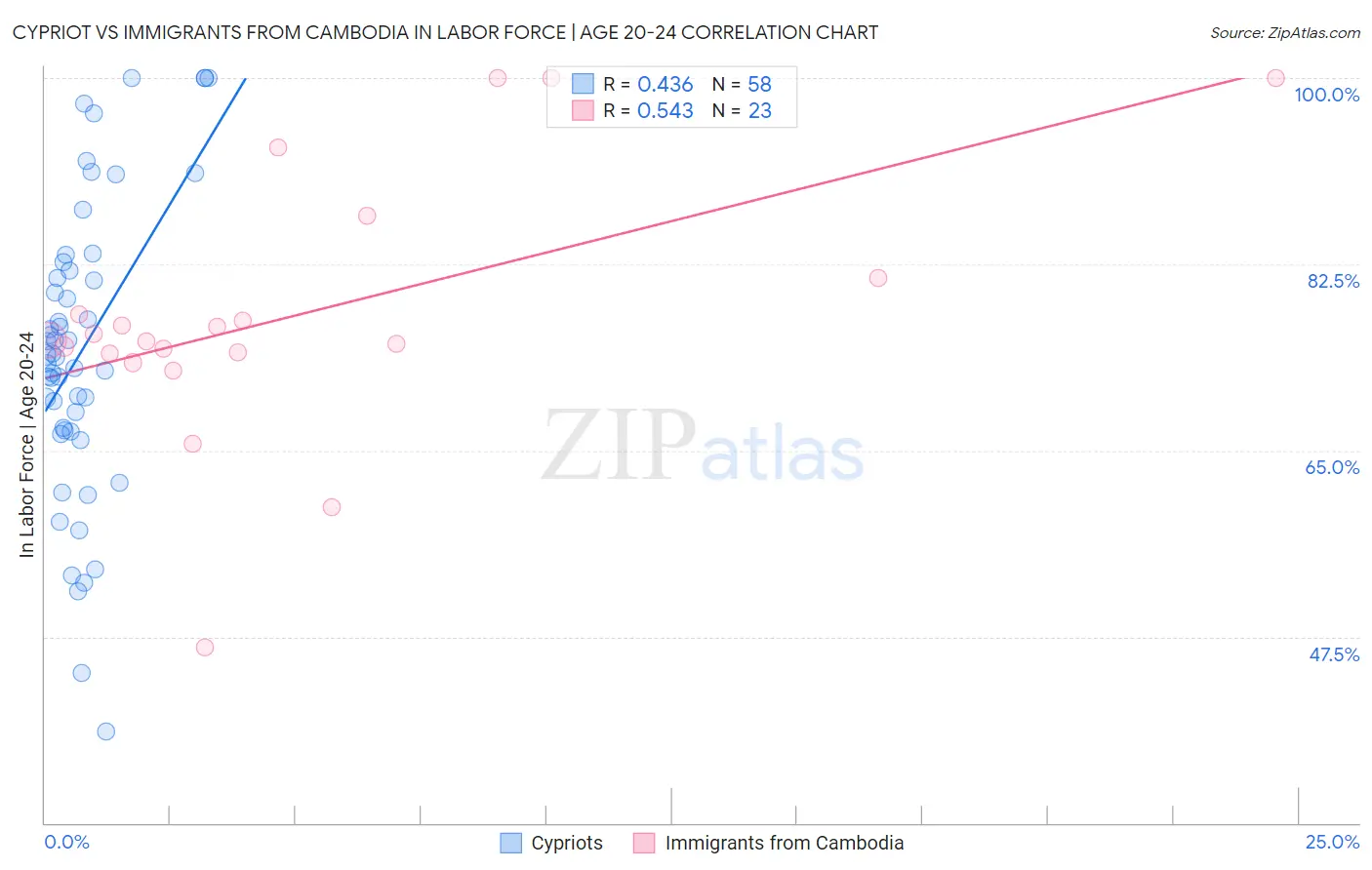 Cypriot vs Immigrants from Cambodia In Labor Force | Age 20-24