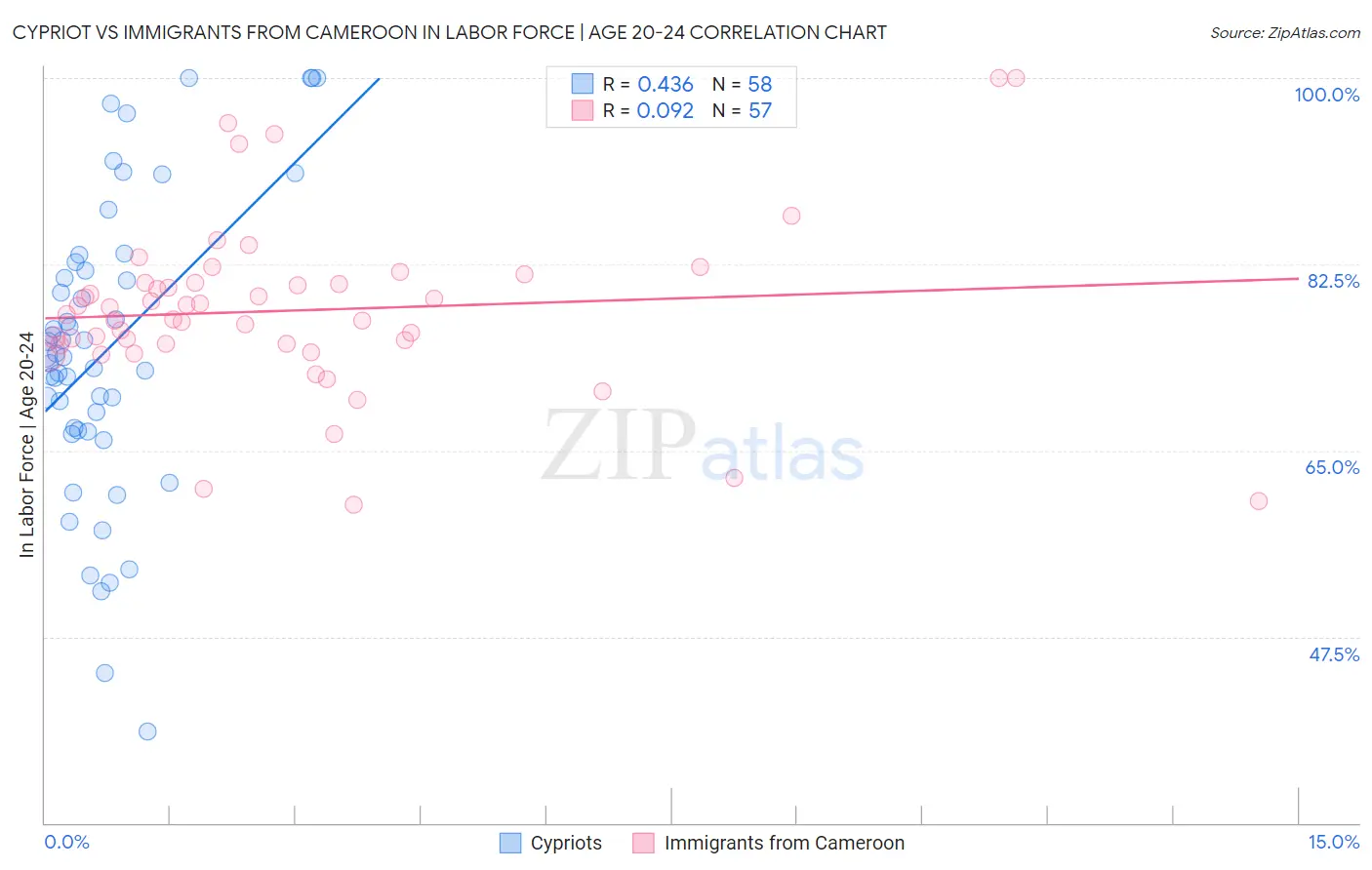 Cypriot vs Immigrants from Cameroon In Labor Force | Age 20-24