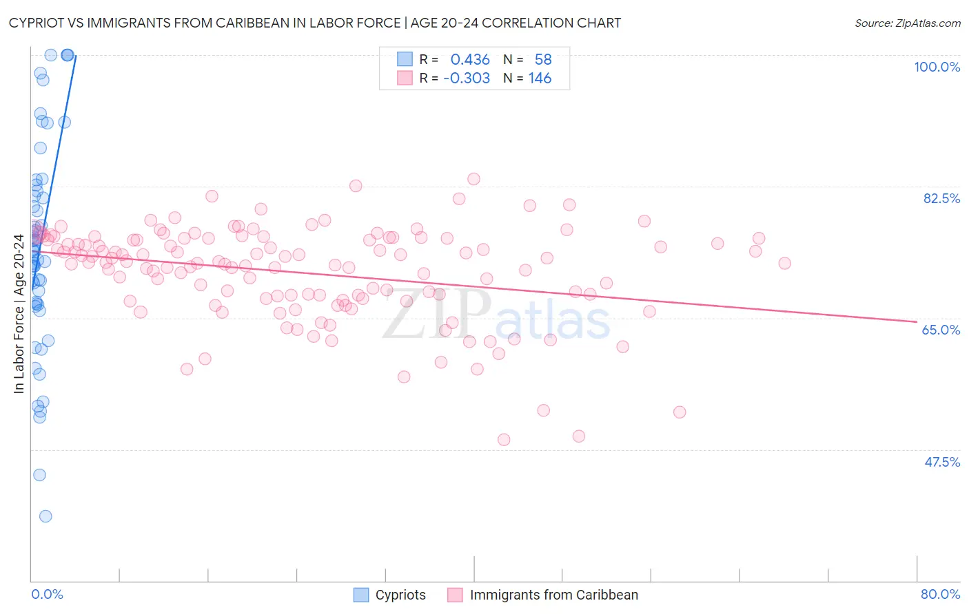 Cypriot vs Immigrants from Caribbean In Labor Force | Age 20-24