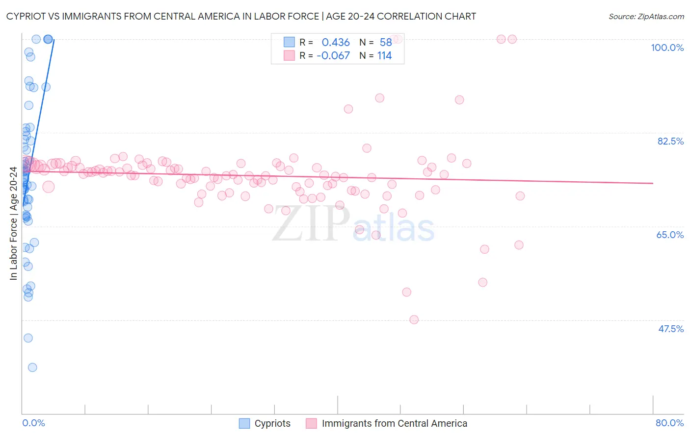 Cypriot vs Immigrants from Central America In Labor Force | Age 20-24