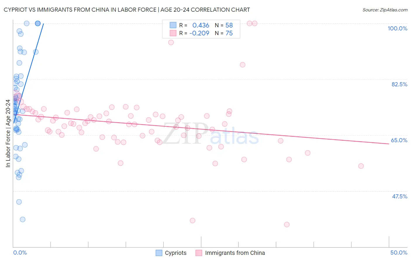 Cypriot vs Immigrants from China In Labor Force | Age 20-24