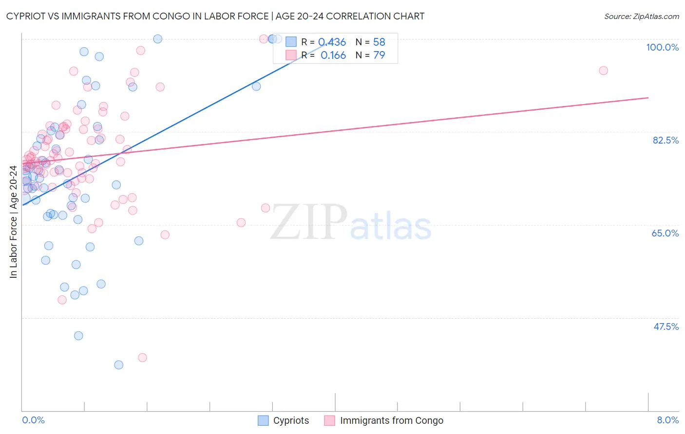 Cypriot vs Immigrants from Congo In Labor Force | Age 20-24
