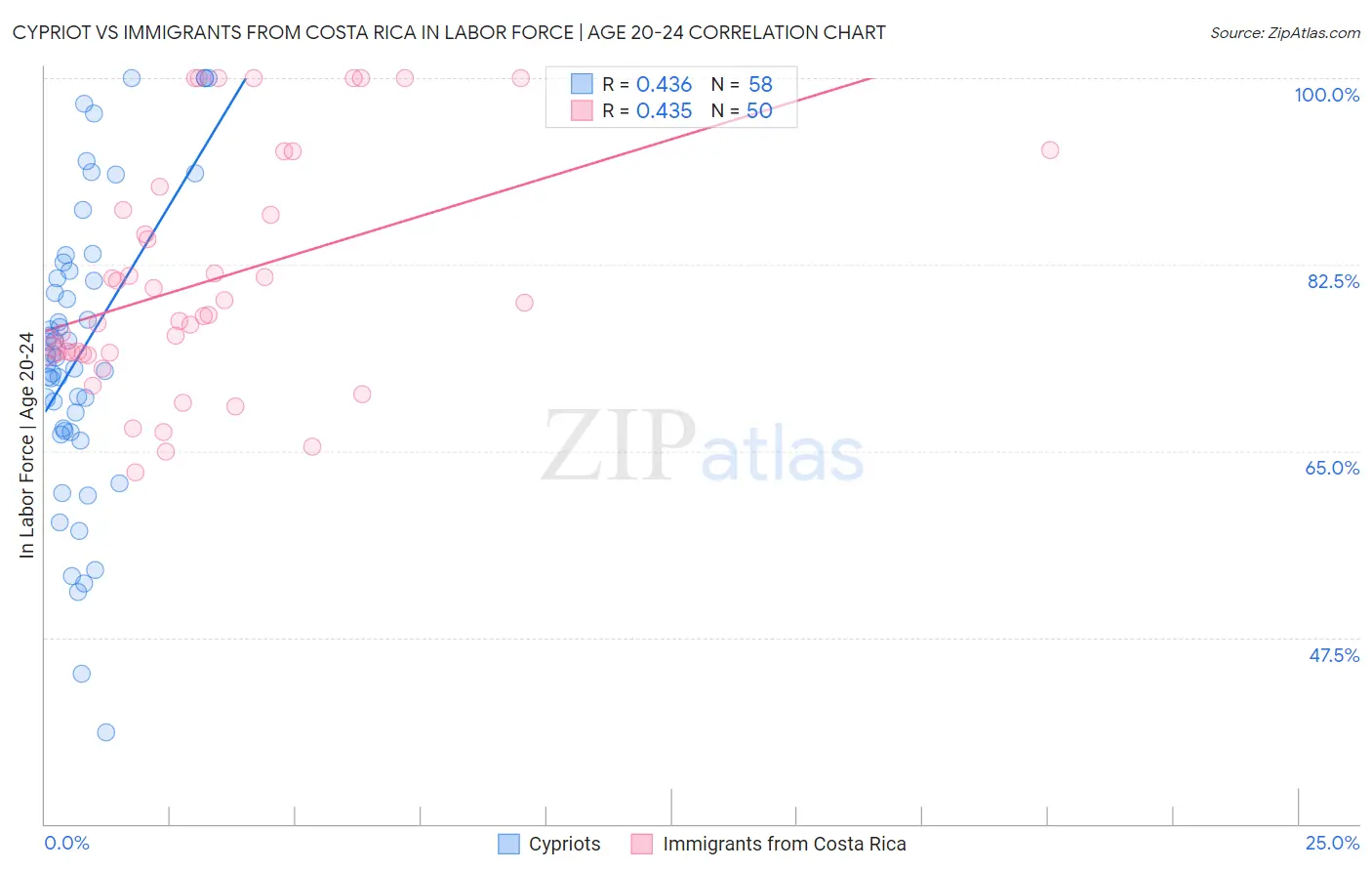 Cypriot vs Immigrants from Costa Rica In Labor Force | Age 20-24