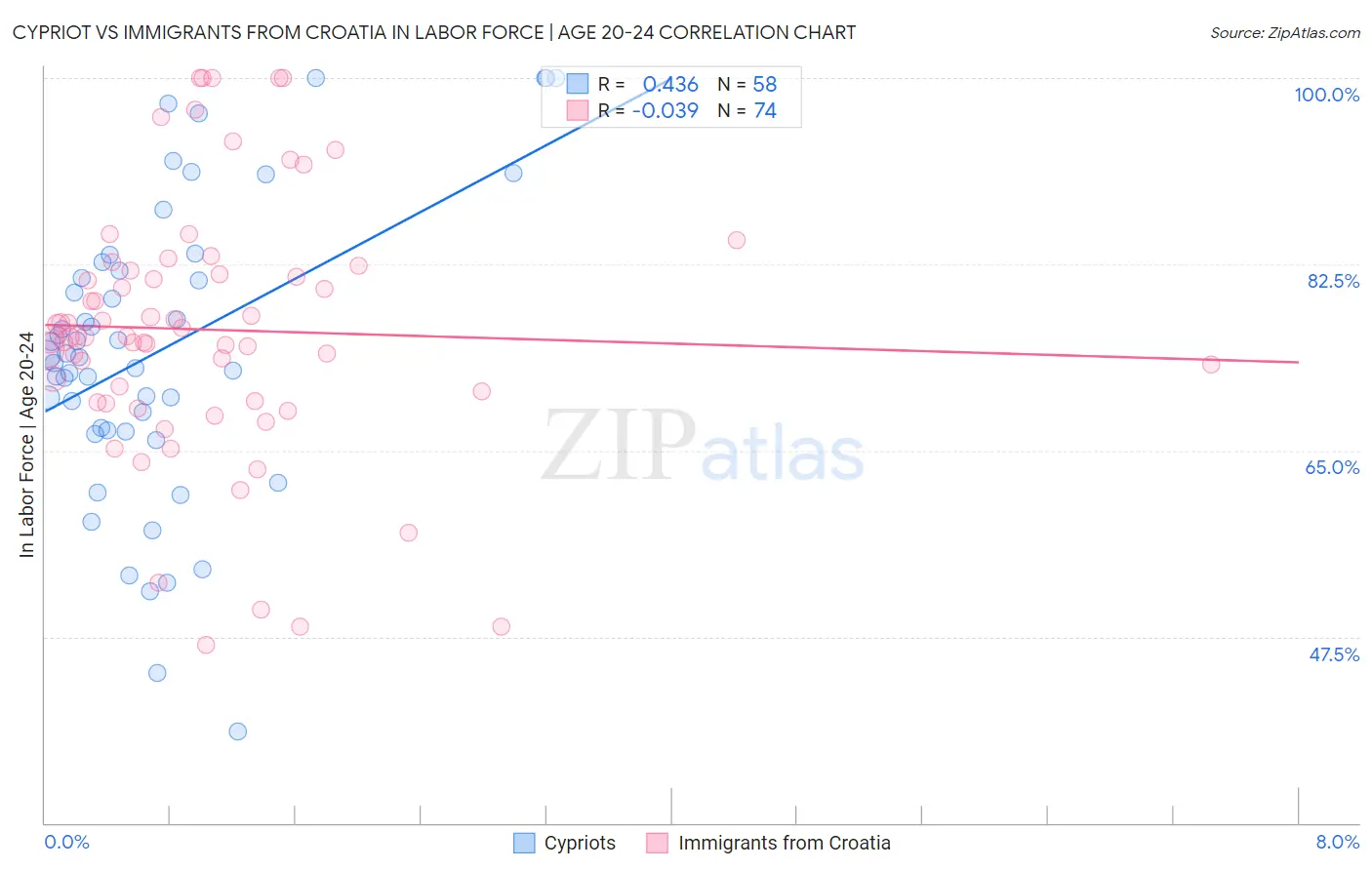 Cypriot vs Immigrants from Croatia In Labor Force | Age 20-24