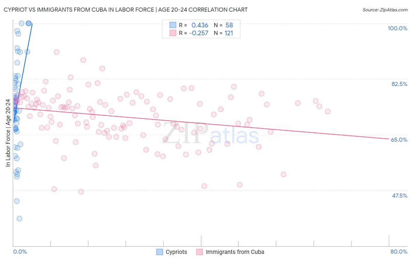 Cypriot vs Immigrants from Cuba In Labor Force | Age 20-24