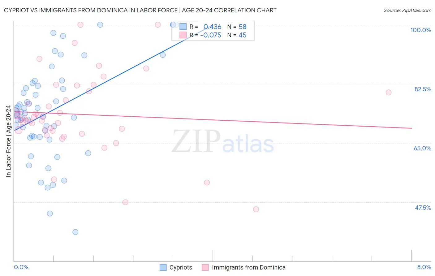Cypriot vs Immigrants from Dominica In Labor Force | Age 20-24
