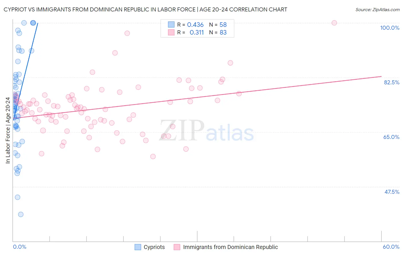 Cypriot vs Immigrants from Dominican Republic In Labor Force | Age 20-24