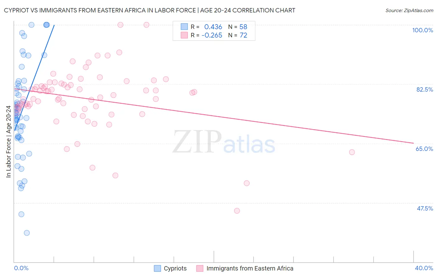 Cypriot vs Immigrants from Eastern Africa In Labor Force | Age 20-24