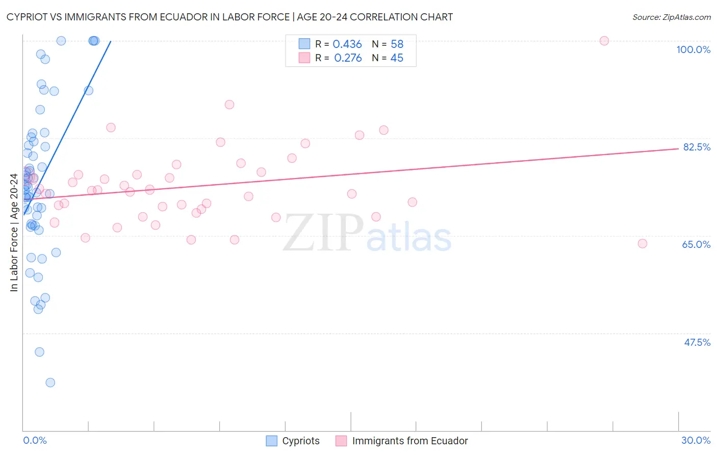 Cypriot vs Immigrants from Ecuador In Labor Force | Age 20-24