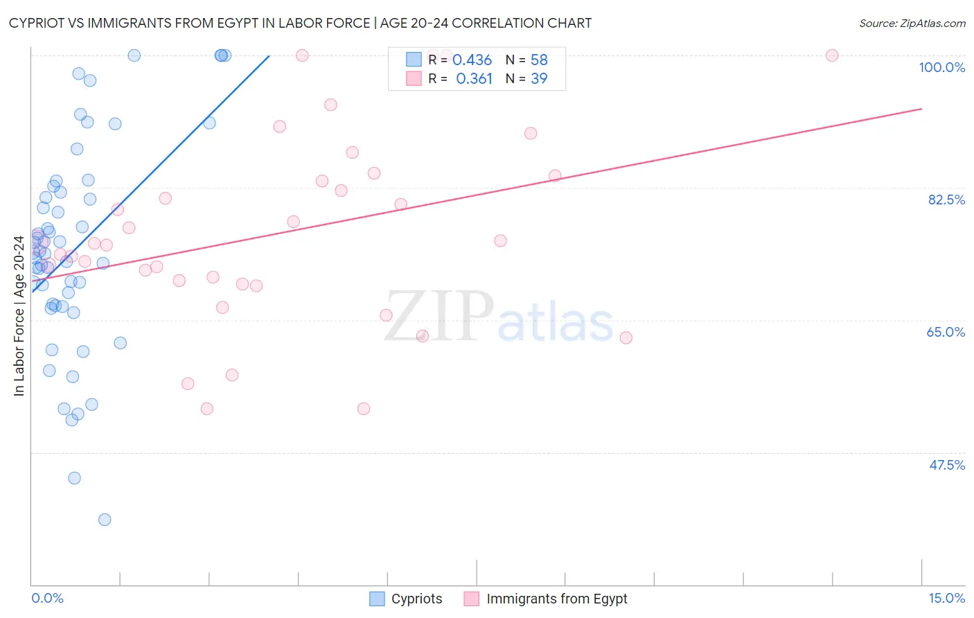 Cypriot vs Immigrants from Egypt In Labor Force | Age 20-24