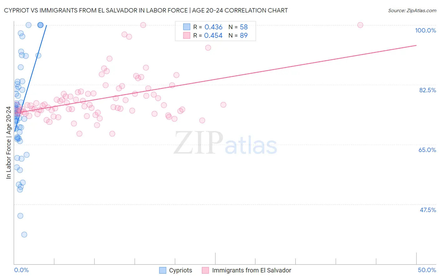 Cypriot vs Immigrants from El Salvador In Labor Force | Age 20-24