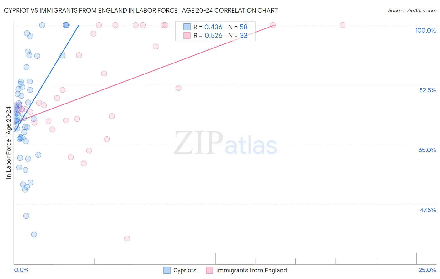 Cypriot vs Immigrants from England In Labor Force | Age 20-24