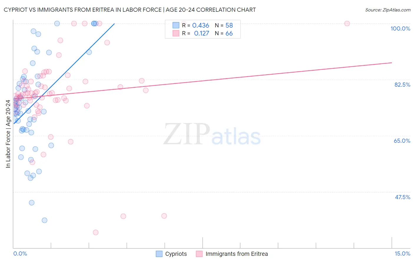 Cypriot vs Immigrants from Eritrea In Labor Force | Age 20-24