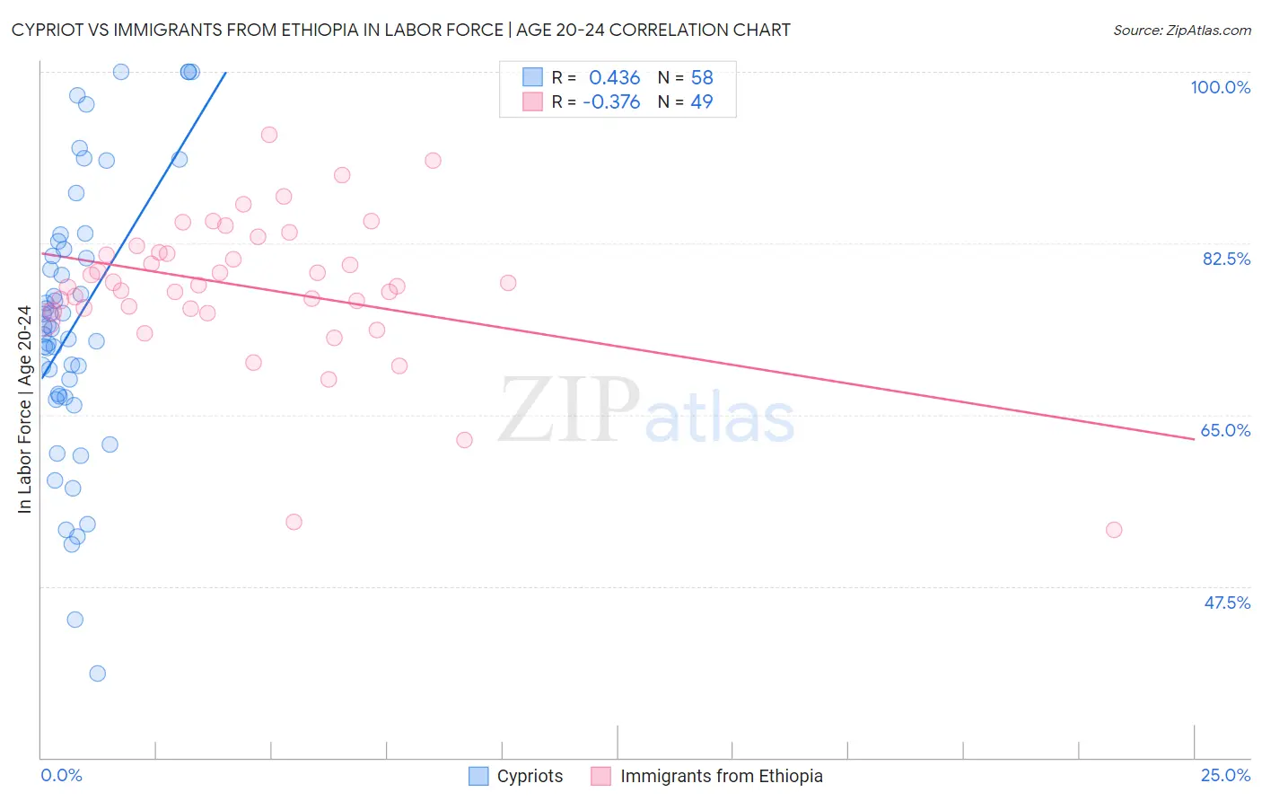 Cypriot vs Immigrants from Ethiopia In Labor Force | Age 20-24