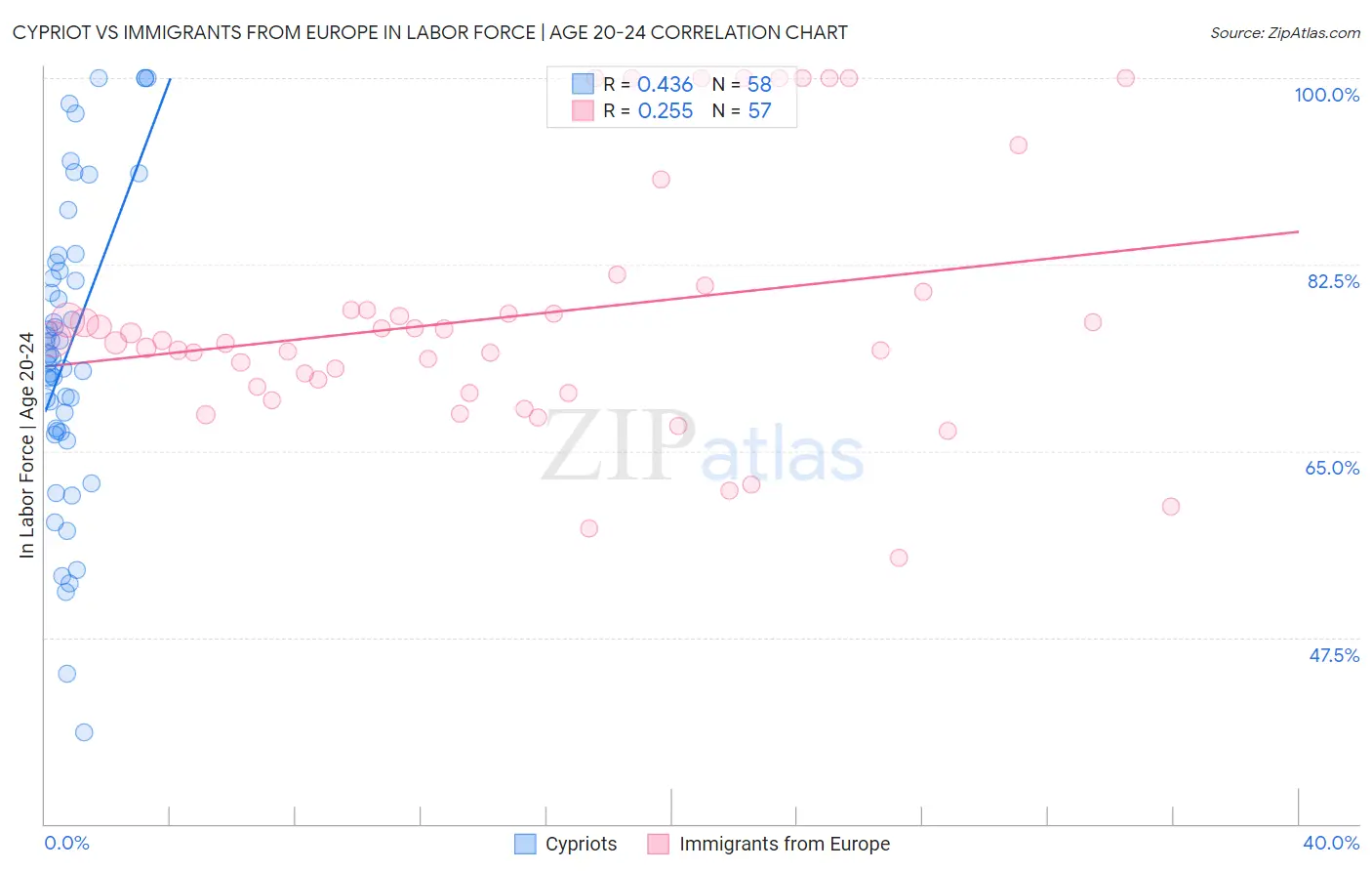 Cypriot vs Immigrants from Europe In Labor Force | Age 20-24