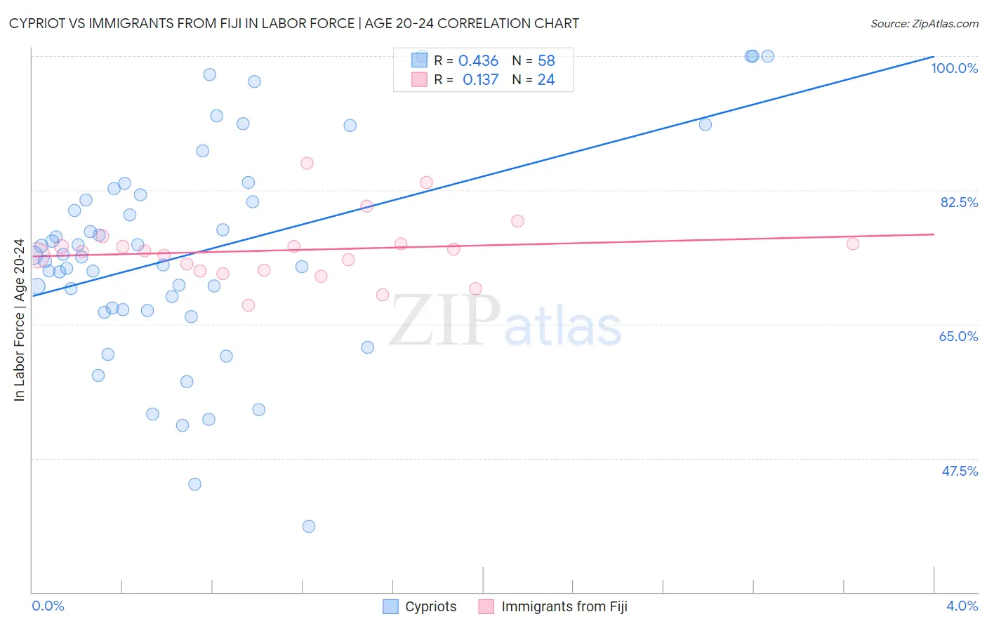 Cypriot vs Immigrants from Fiji In Labor Force | Age 20-24