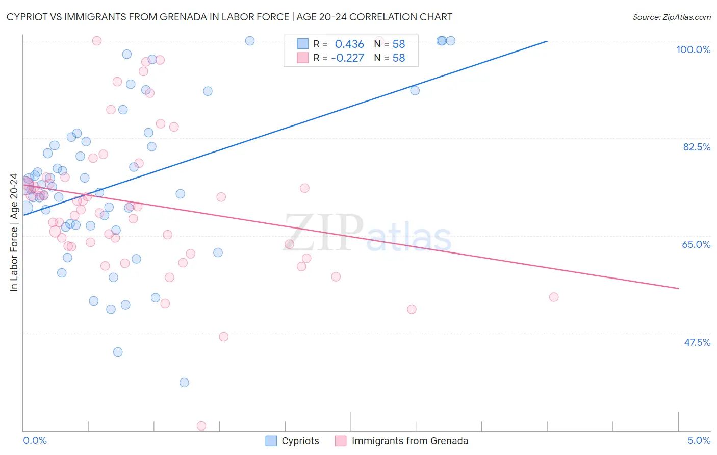 Cypriot vs Immigrants from Grenada In Labor Force | Age 20-24