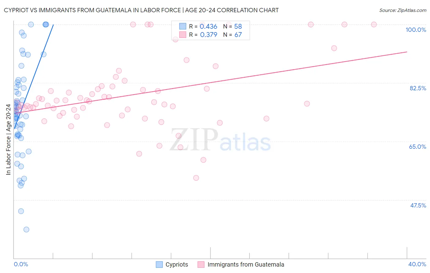 Cypriot vs Immigrants from Guatemala In Labor Force | Age 20-24