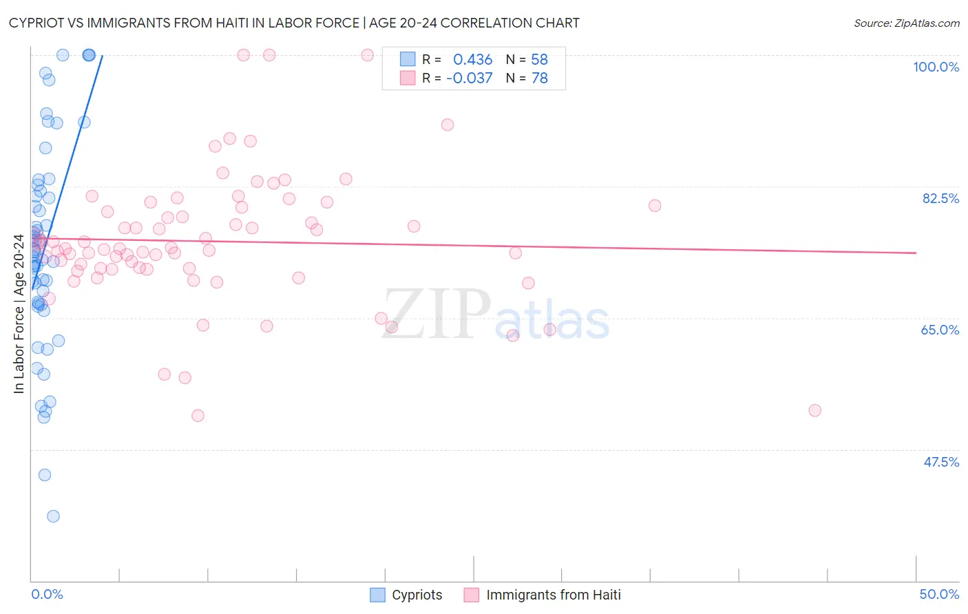 Cypriot vs Immigrants from Haiti In Labor Force | Age 20-24