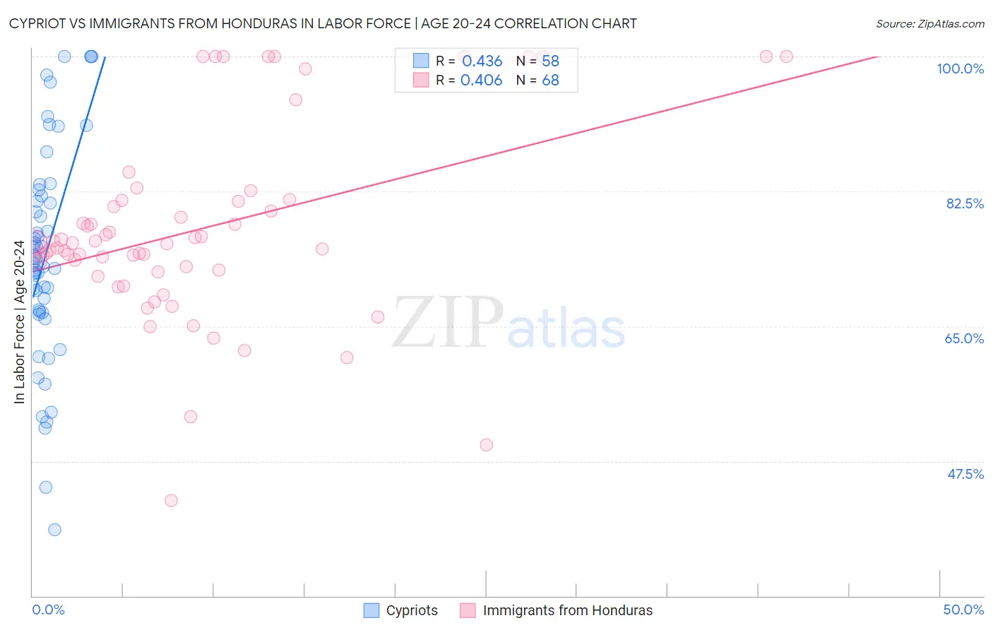 Cypriot vs Immigrants from Honduras In Labor Force | Age 20-24