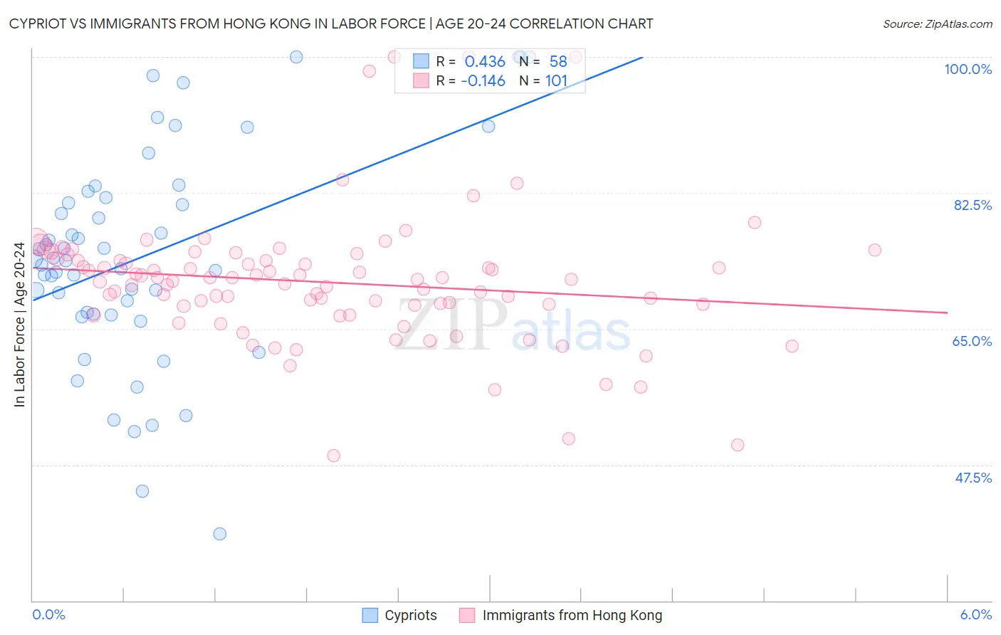 Cypriot vs Immigrants from Hong Kong In Labor Force | Age 20-24