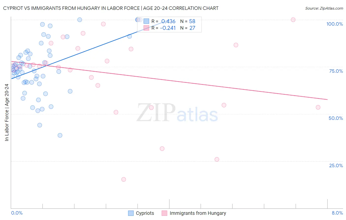 Cypriot vs Immigrants from Hungary In Labor Force | Age 20-24