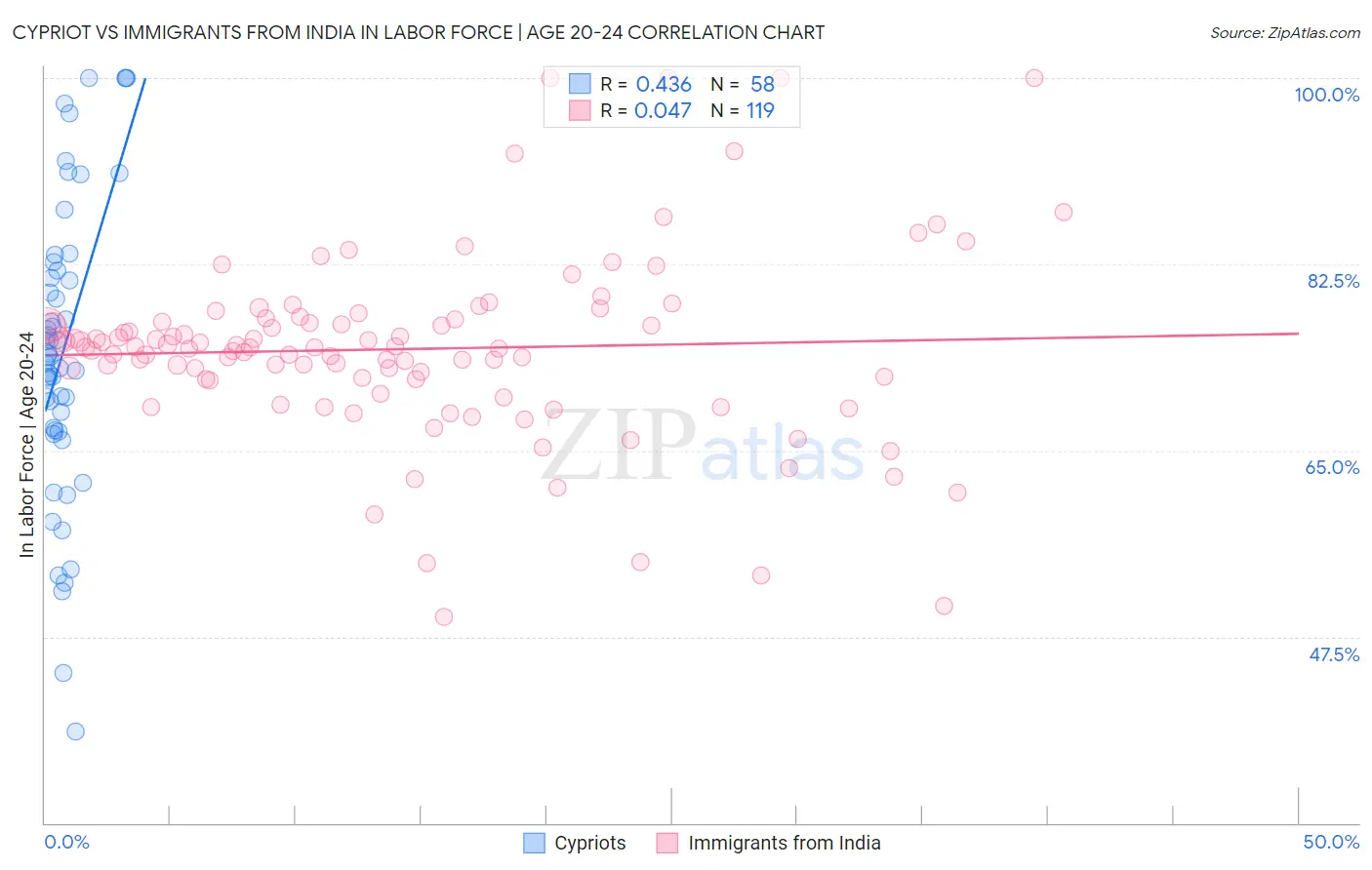 Cypriot vs Immigrants from India In Labor Force | Age 20-24