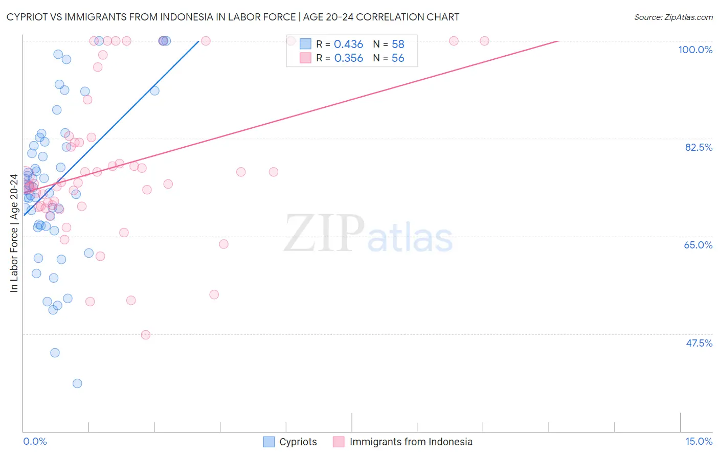 Cypriot vs Immigrants from Indonesia In Labor Force | Age 20-24