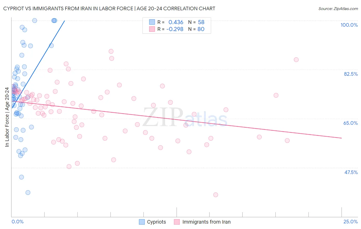 Cypriot vs Immigrants from Iran In Labor Force | Age 20-24