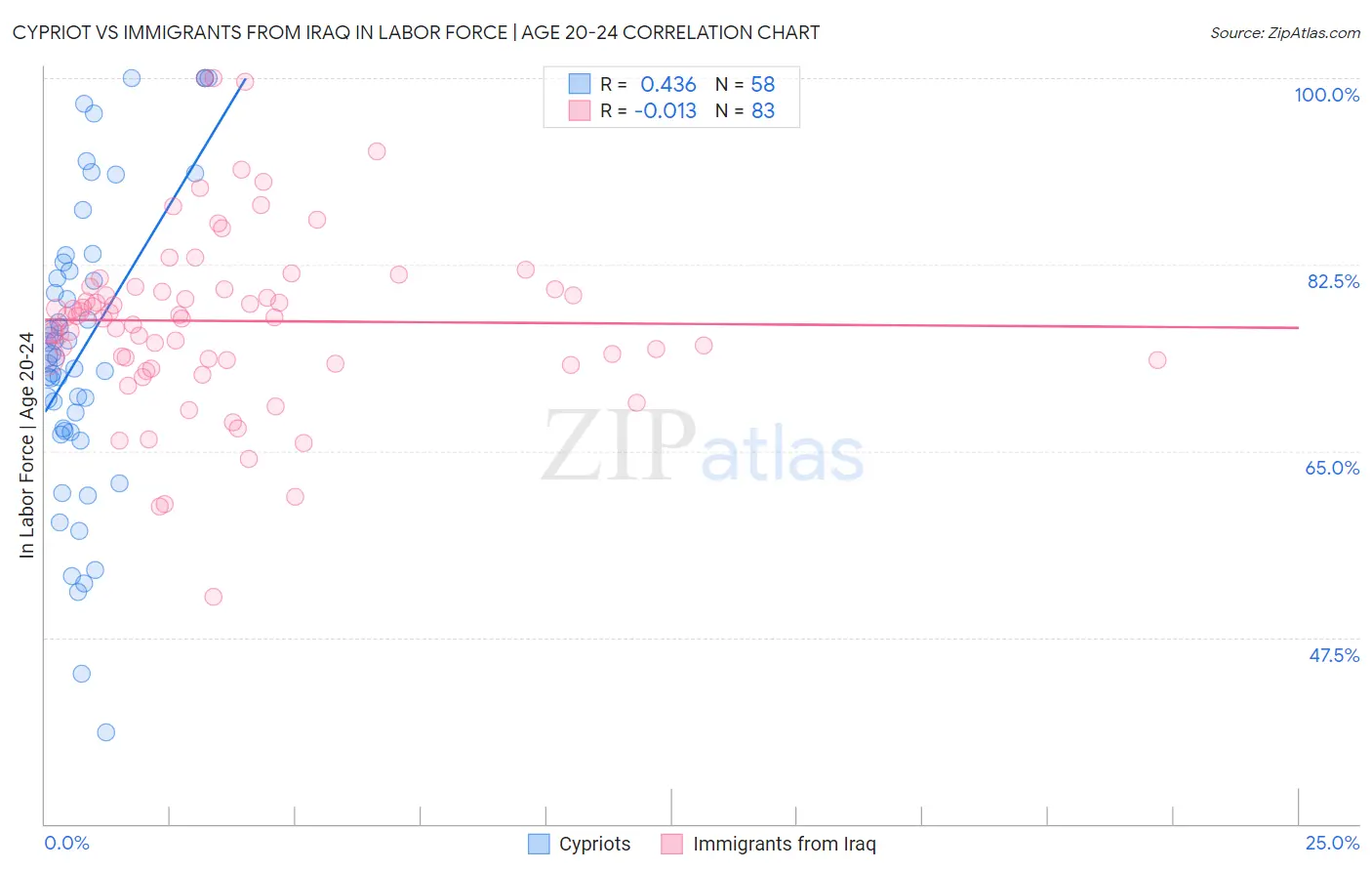 Cypriot vs Immigrants from Iraq In Labor Force | Age 20-24