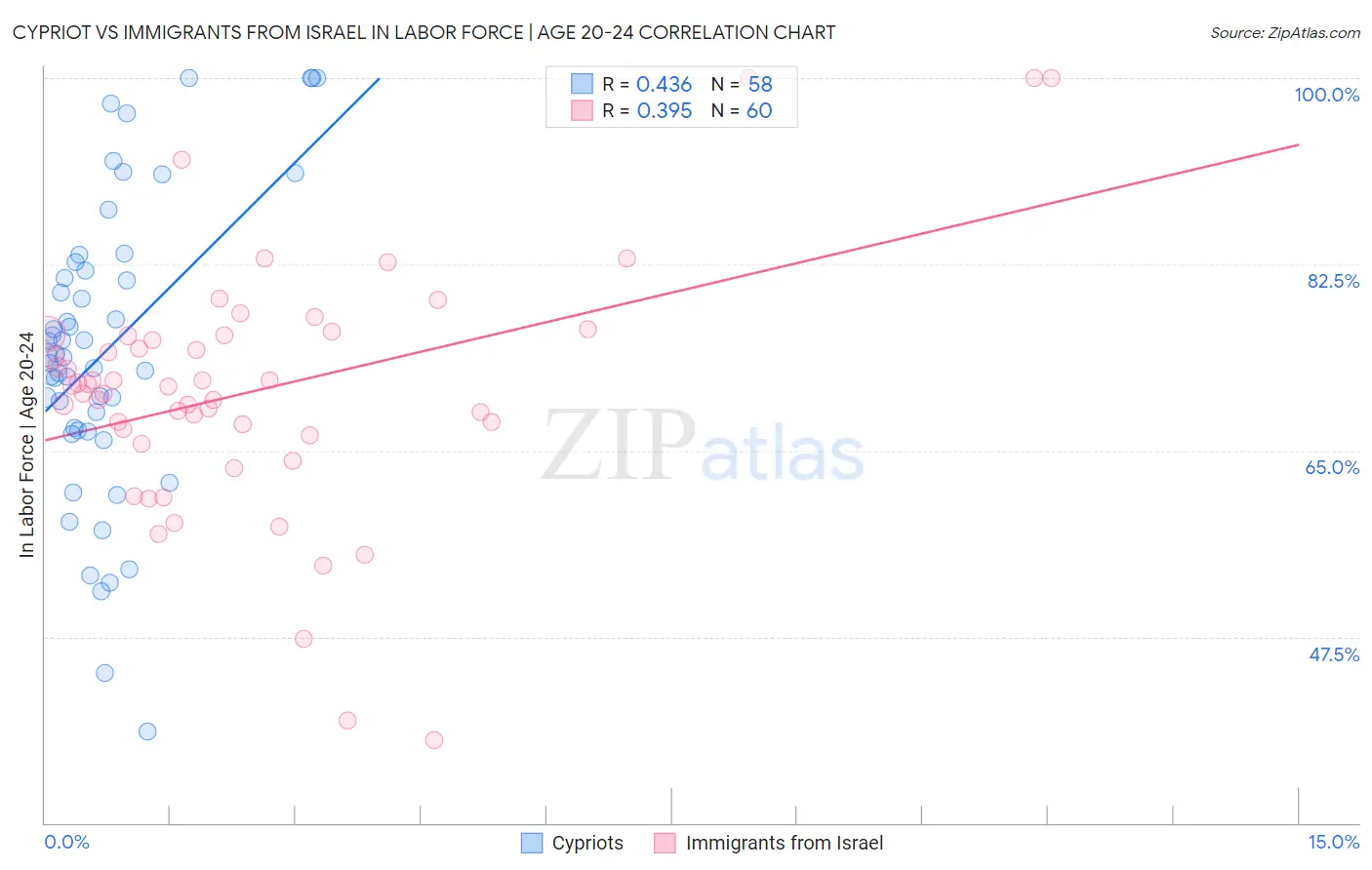 Cypriot vs Immigrants from Israel In Labor Force | Age 20-24