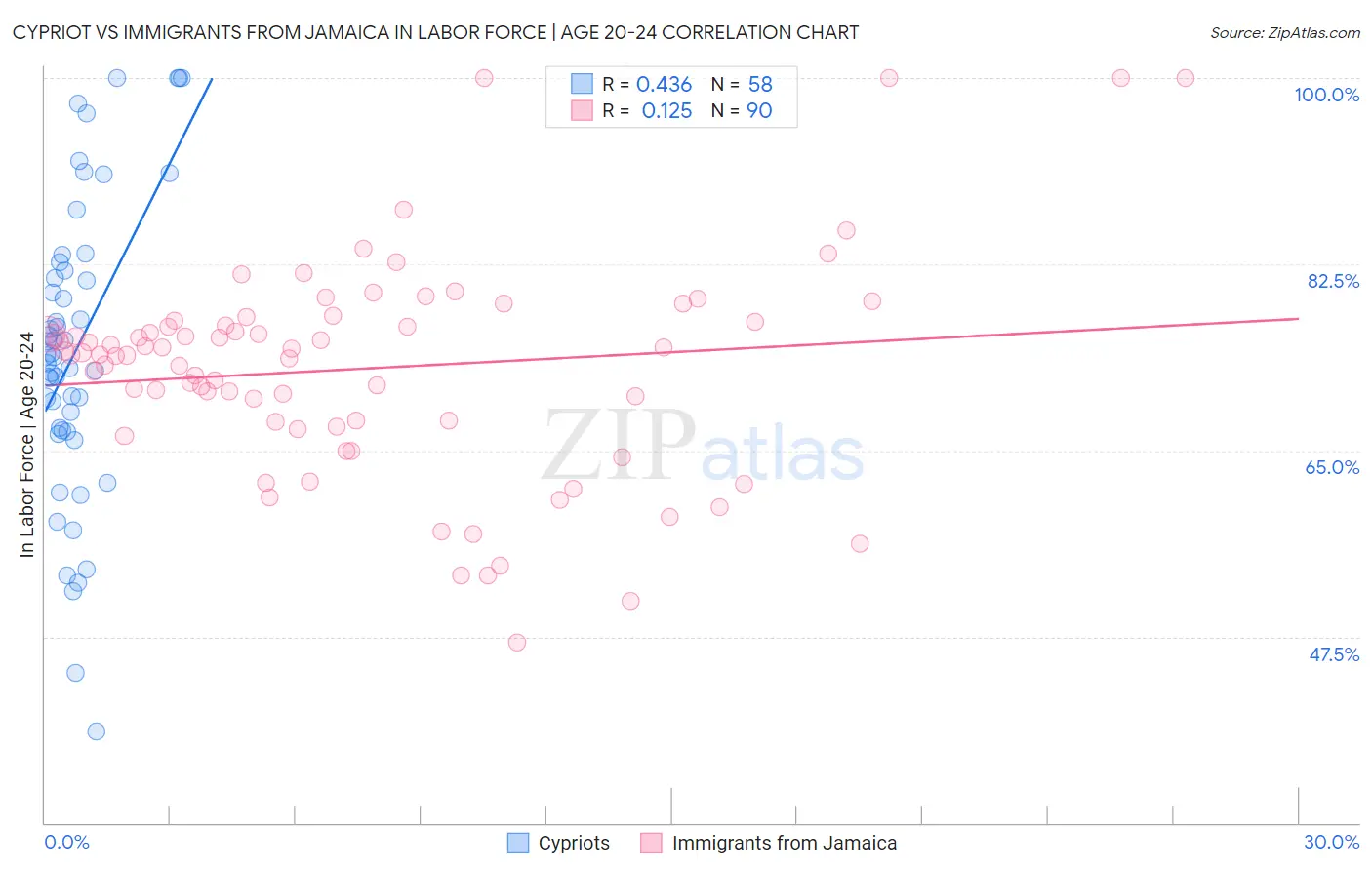 Cypriot vs Immigrants from Jamaica In Labor Force | Age 20-24