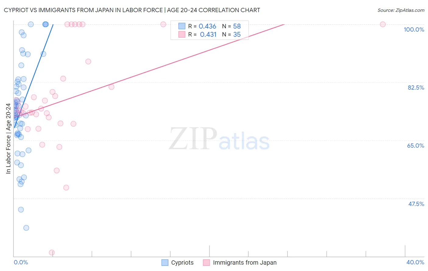 Cypriot vs Immigrants from Japan In Labor Force | Age 20-24