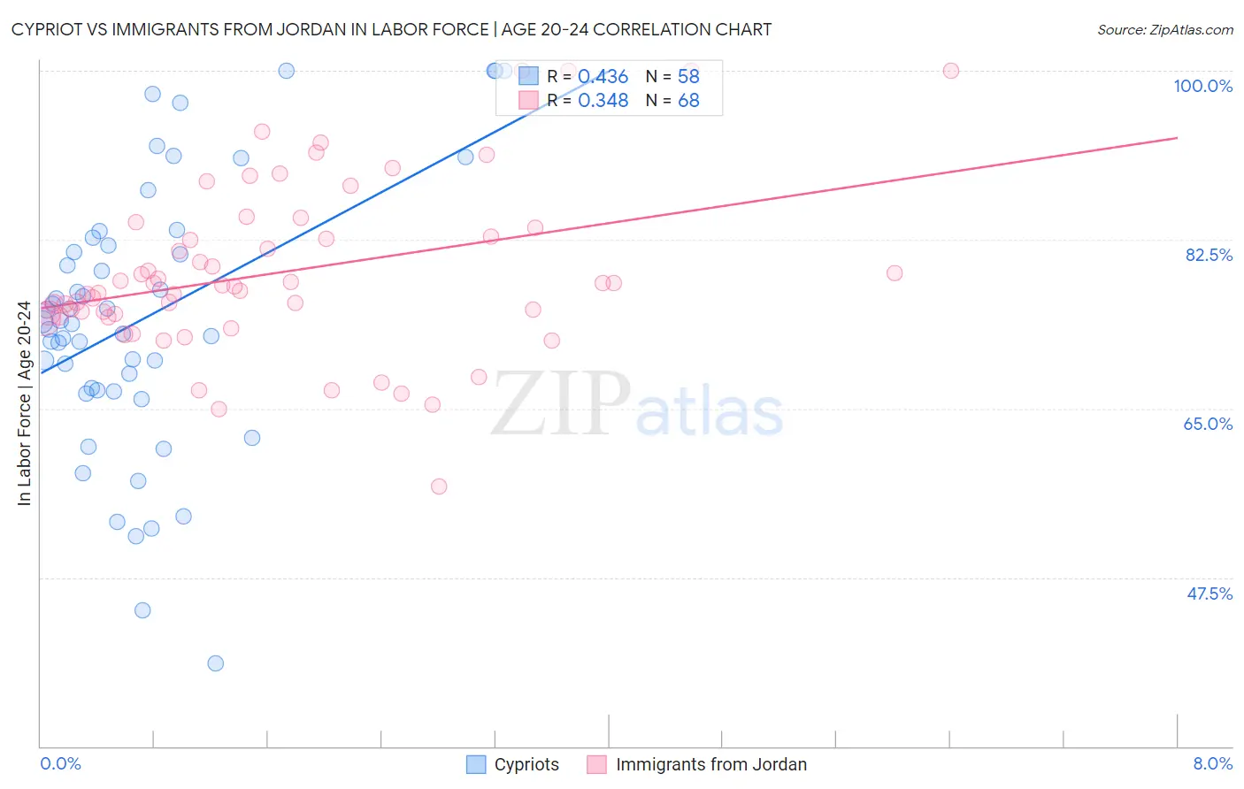 Cypriot vs Immigrants from Jordan In Labor Force | Age 20-24